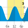 Capers Island tide chart for Wednesday, August 3, 2022
