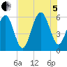 Capers Island tide chart for Friday, August 5, 2022