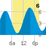 Capers Island tide chart for Saturday, August 6, 2022