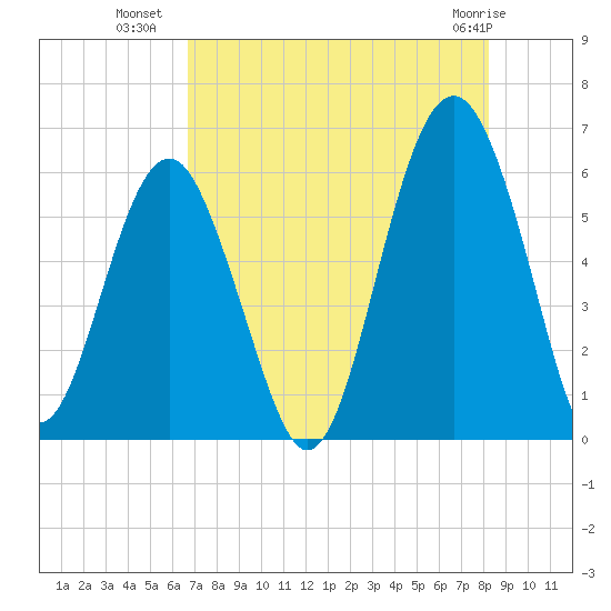 Capers Island tide chart for Tuesday, August 9, 2022