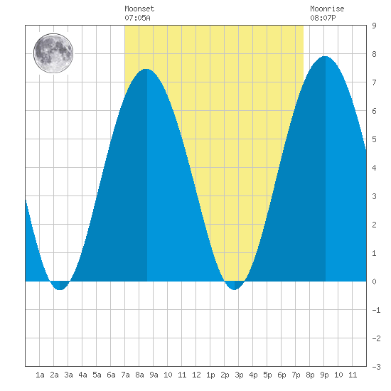 Capers Island tide chart for Saturday, September 10, 2022