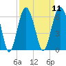Capers Island tide chart for Sunday, September 11, 2022
