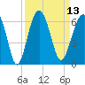 Capers Island tide chart for Tuesday, September 13, 2022