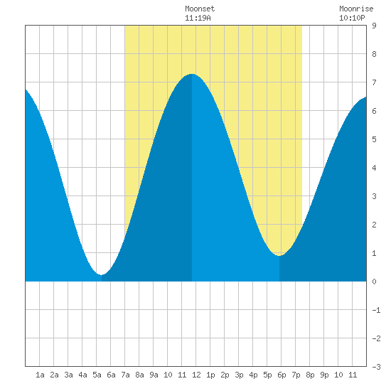 Capers Island tide chart for Wednesday, September 14, 2022