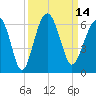 Capers Island tide chart for Wednesday, September 14, 2022