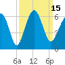 Capers Island tide chart for Thursday, September 15, 2022