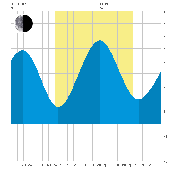 Capers Island tide chart for Saturday, September 17, 2022