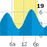 Capers Island tide chart for Monday, September 19, 2022