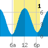 Capers Island tide chart for Thursday, September 1, 2022