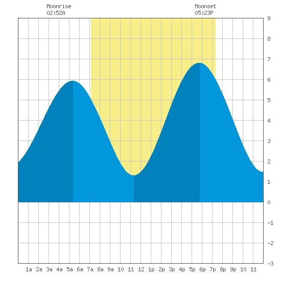 Capers Island tide chart for Wednesday, September 21, 2022