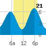 Capers Island tide chart for Wednesday, September 21, 2022