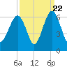Capers Island tide chart for Thursday, September 22, 2022