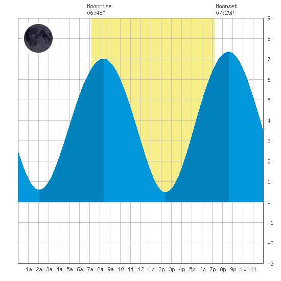 Capers Island tide chart for Sunday, September 25, 2022