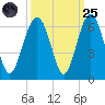 Capers Island tide chart for Sunday, September 25, 2022