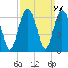 Capers Island tide chart for Tuesday, September 27, 2022