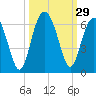 Capers Island tide chart for Thursday, September 29, 2022