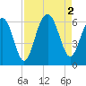 Capers Island tide chart for Friday, September 2, 2022