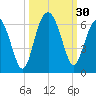 Capers Island tide chart for Friday, September 30, 2022