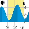 Capers Island tide chart for Saturday, September 3, 2022