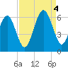 Capers Island tide chart for Sunday, September 4, 2022