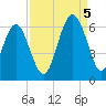 Capers Island tide chart for Monday, September 5, 2022