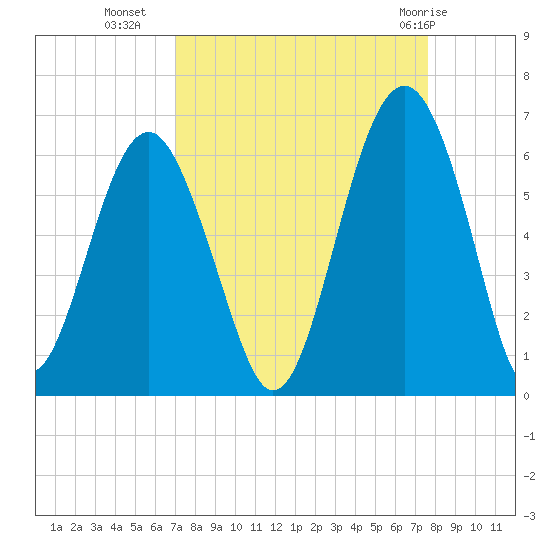Capers Island tide chart for Wednesday, September 7, 2022