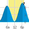 Capers Island tide chart for Wednesday, September 7, 2022