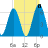 Capers Island tide chart for Thursday, September 8, 2022