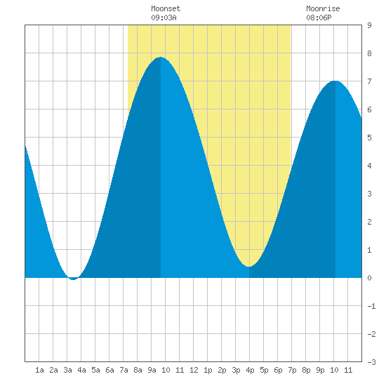 Capers Island tide chart for Tuesday, October 11, 2022