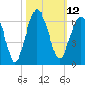Capers Island tide chart for Wednesday, October 12, 2022