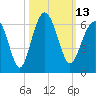 Capers Island tide chart for Thursday, October 13, 2022