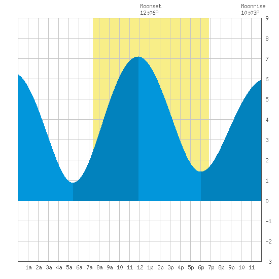 Capers Island tide chart for Friday, October 14, 2022