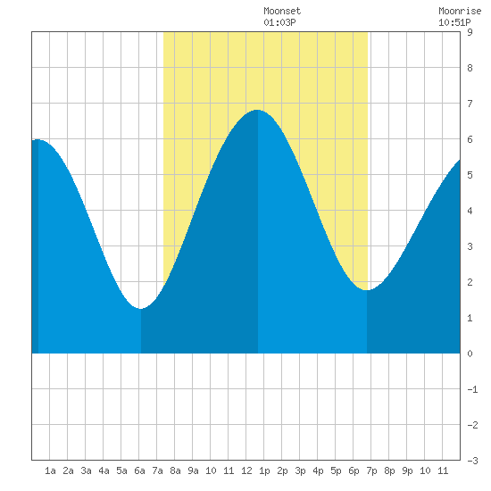 Capers Island tide chart for Saturday, October 15, 2022