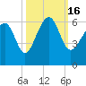 Capers Island tide chart for Sunday, October 16, 2022