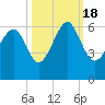 Capers Island tide chart for Tuesday, October 18, 2022
