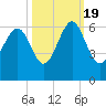 Capers Island tide chart for Wednesday, October 19, 2022