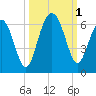 Capers Island tide chart for Saturday, October 1, 2022