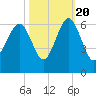Capers Island tide chart for Thursday, October 20, 2022