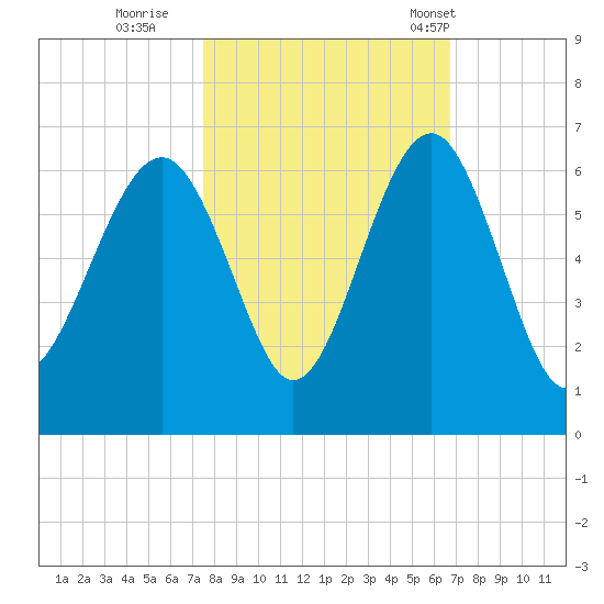Capers Island tide chart for Friday, October 21, 2022