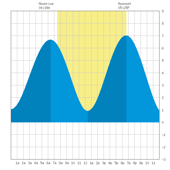 Capers Island tide chart for Saturday, October 22, 2022