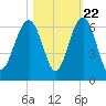 Capers Island tide chart for Saturday, October 22, 2022