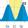 Capers Island tide chart for Sunday, October 23, 2022