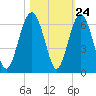 Capers Island tide chart for Monday, October 24, 2022