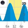 Capers Island tide chart for Tuesday, October 25, 2022