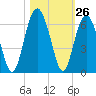 Capers Island tide chart for Wednesday, October 26, 2022