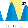 Capers Island tide chart for Thursday, October 27, 2022