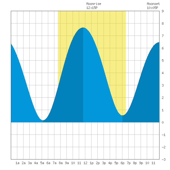 Capers Island tide chart for Saturday, October 29, 2022