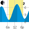Capers Island tide chart for Sunday, October 2, 2022