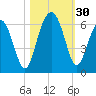 Capers Island tide chart for Sunday, October 30, 2022
