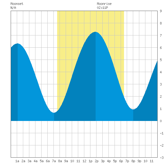 Capers Island tide chart for Monday, October 31, 2022
